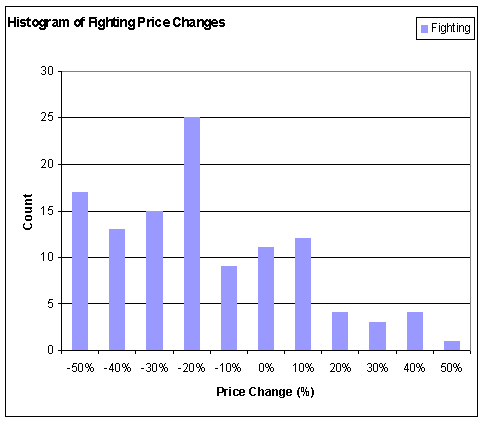 Distribution of price changes for Fighting games