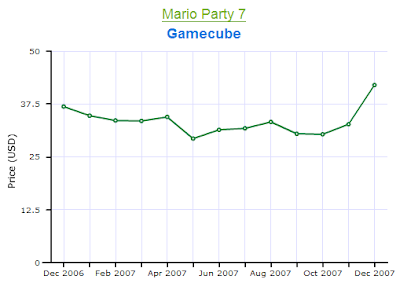 Mario Party 7 Gamecube Price Chart