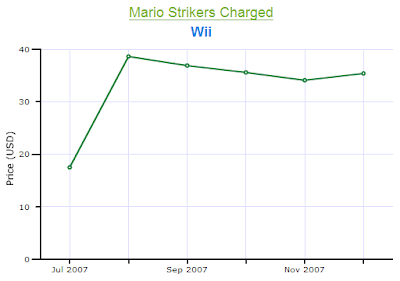 Mario Strikers Wii Price Chart 2007