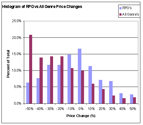 Comparision of RPG and All Game Price Change Distributions