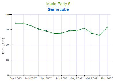 Mario Party 5 Gamecube Price Chart