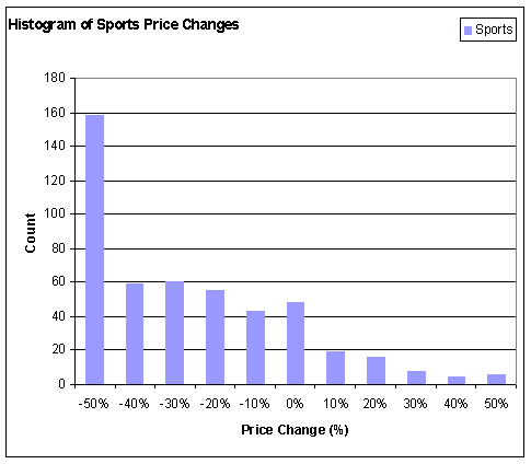 Distribution of price changes for Sports games