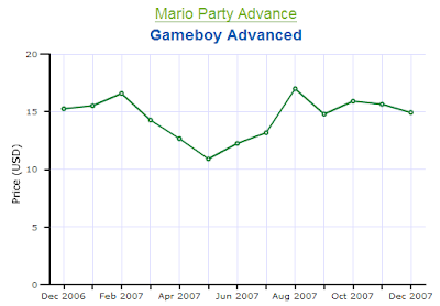 Mario Party Advance Gameboy Advance Price Chart