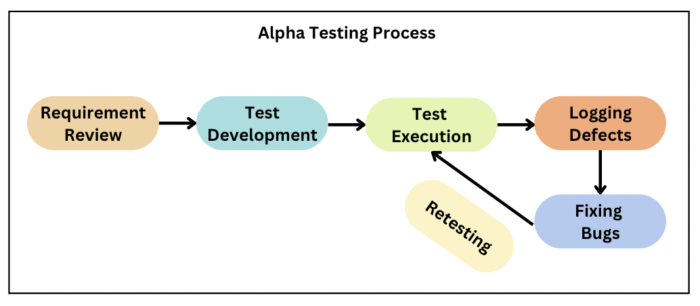 Alpha Testing Alpha Testing
