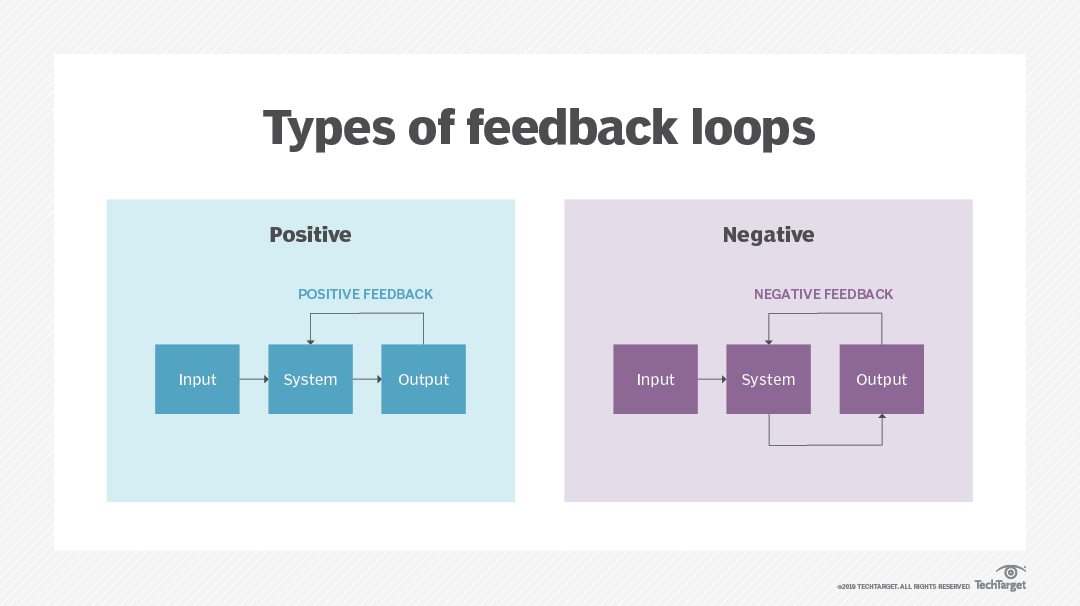 types of feedback loops types of feedback loops