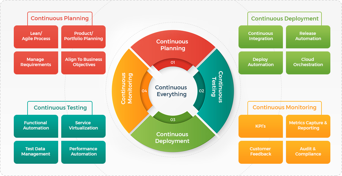 Continuous Everything in DevOps Continuous Everything in DevOps