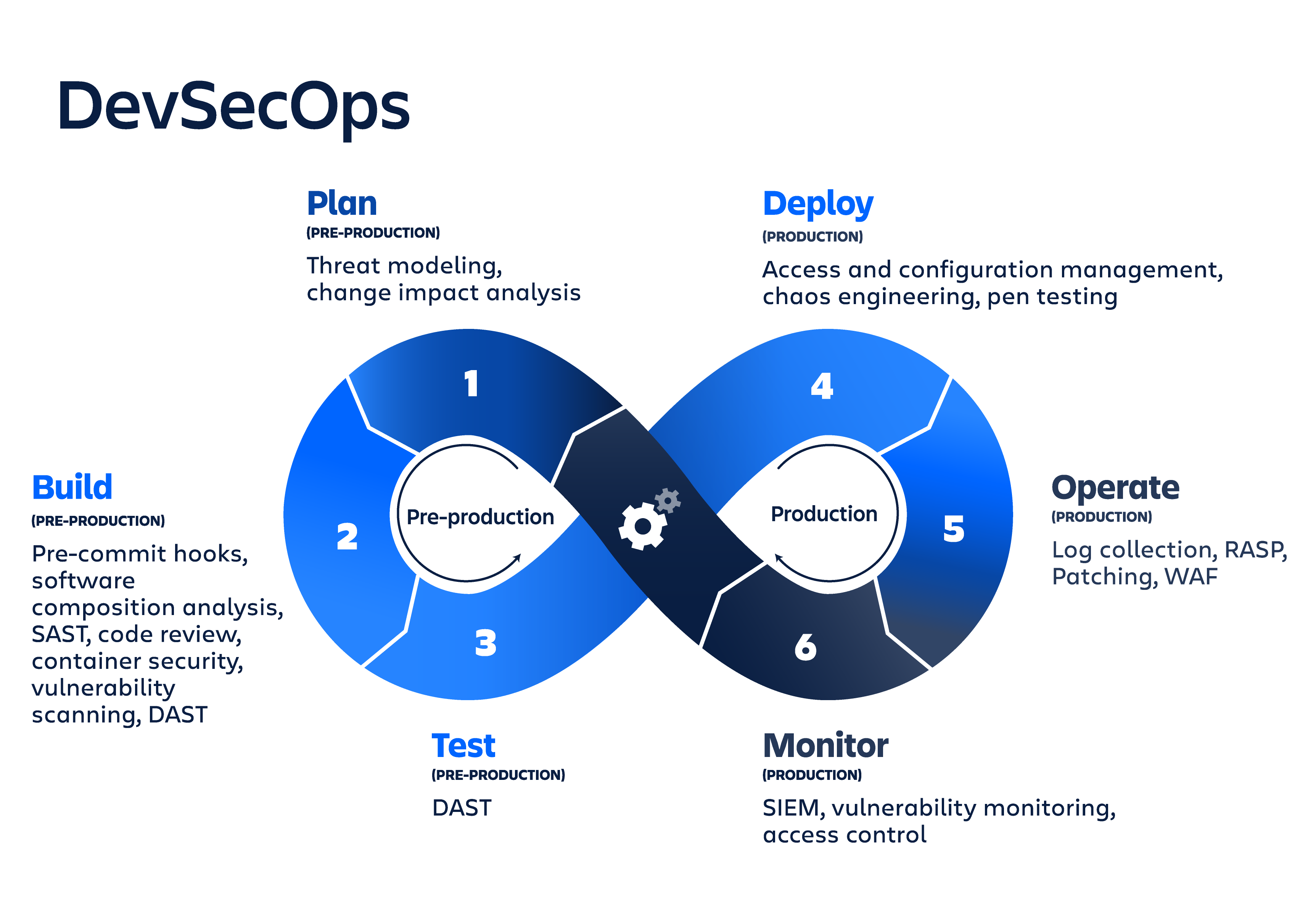 devsecops diagram devsecops diagram