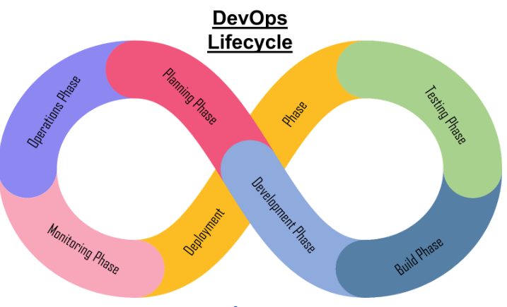 DevOps Lifecycle DevOps Lifecycle