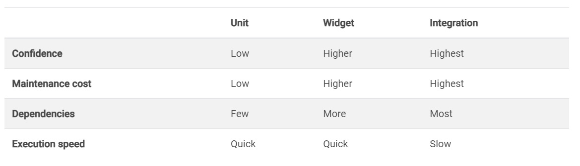 Flutter Testing Types Flutter Testing Types