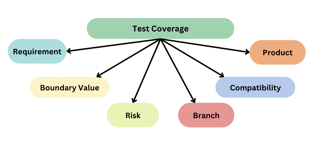 Different Test Coverage Techniques Different Test Coverage Techniques