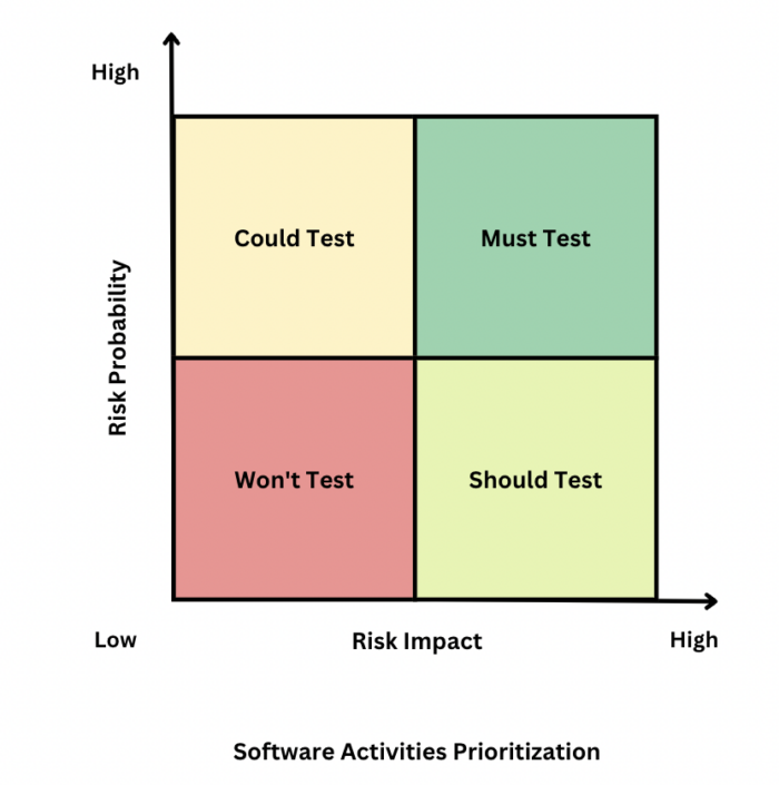 Software Testing Prioritization in Test Coverage Software Testing Prioritization in Test Coverage
