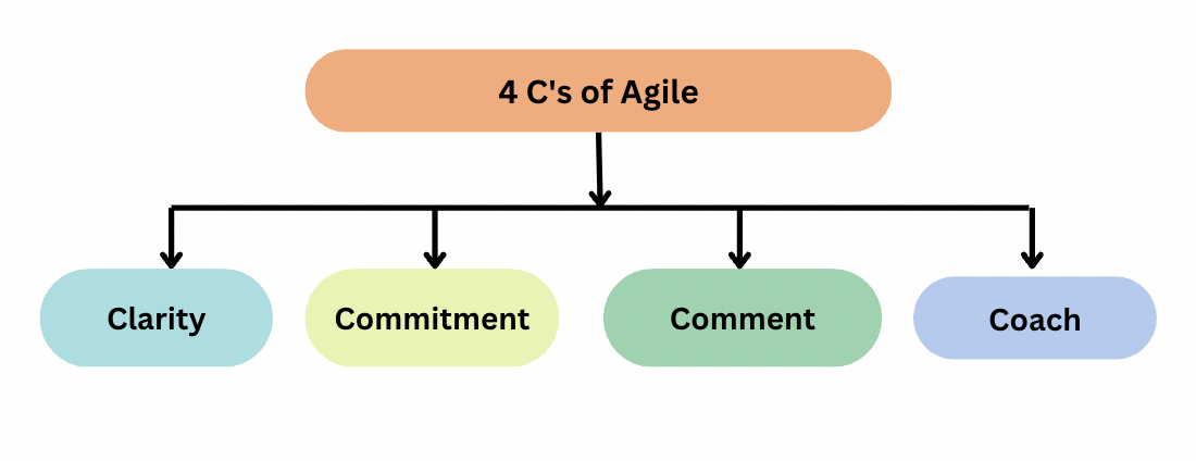 4Cs of Agile 4Cs of Agile