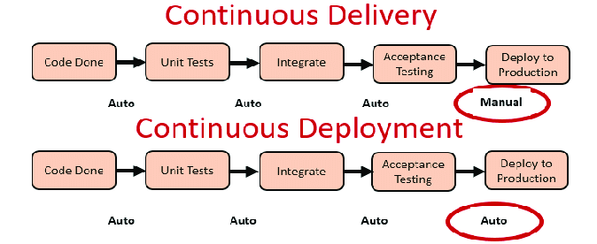 Continuous delivery and deployment Continuous delivery and deployment