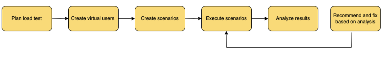Process of Load Testing Process of Load Testing