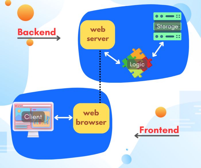 Types of Web Development Frameworks Types of Web Development Frameworks