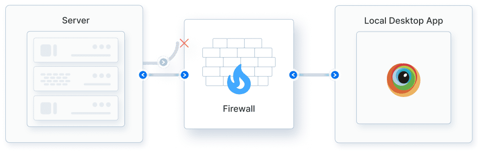 Test websites behind proxy, firewalls, or VPNs Test websites behind proxy, firewalls, VPNs