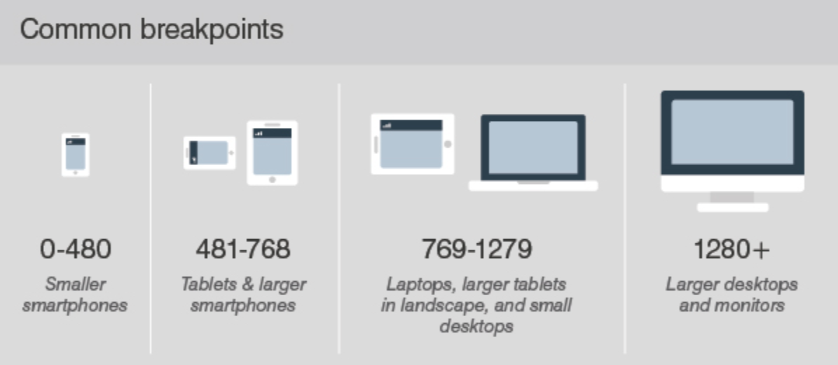Common Breakpoints for Responsive Design Common Breakpoints for Responsive Design