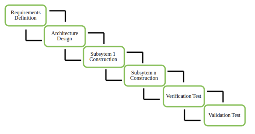 Incremental Model Incremental Model