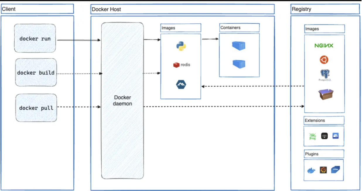 Docker Architecture Docker Architecture
