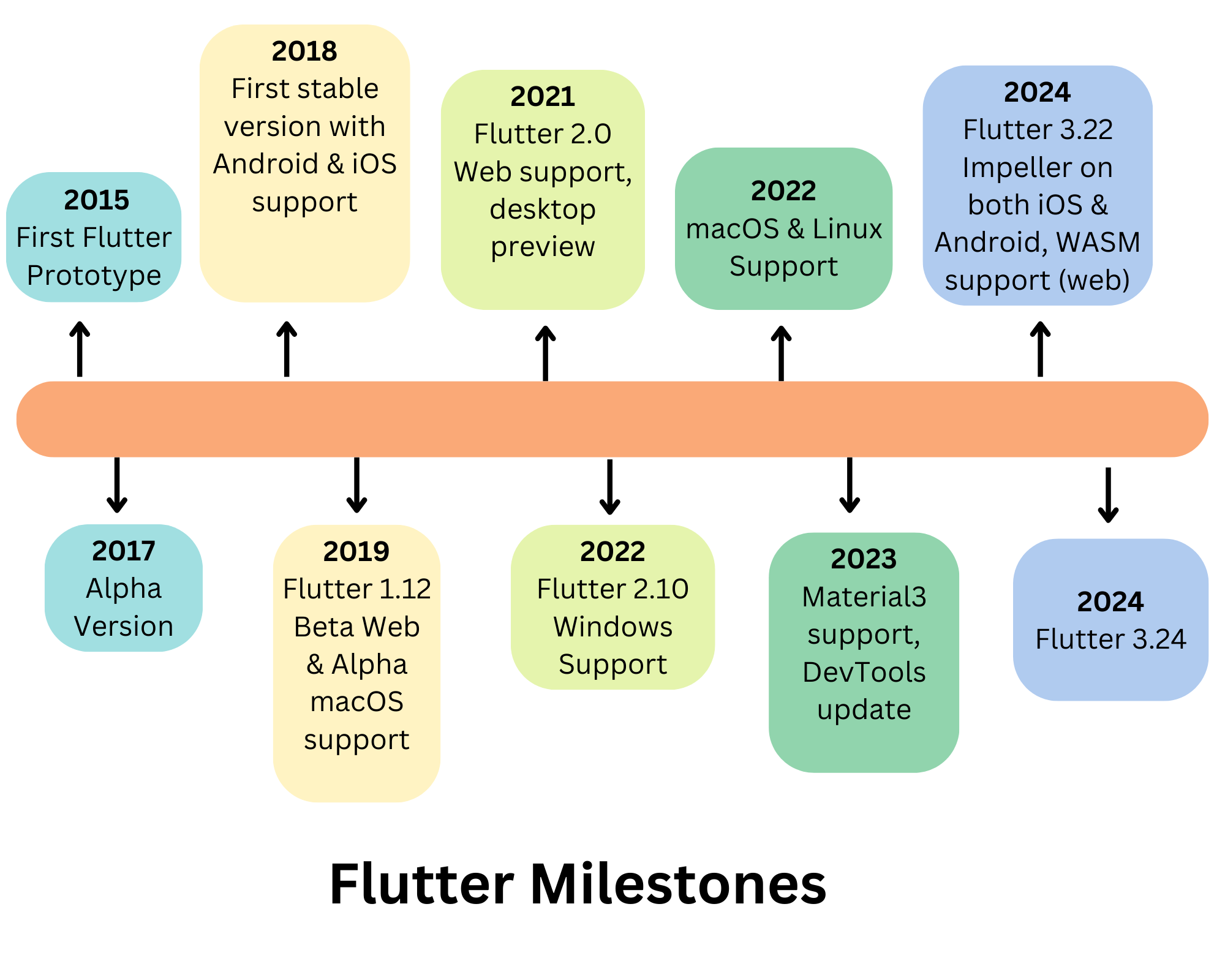 Flutter Milestones Flutter Milestones