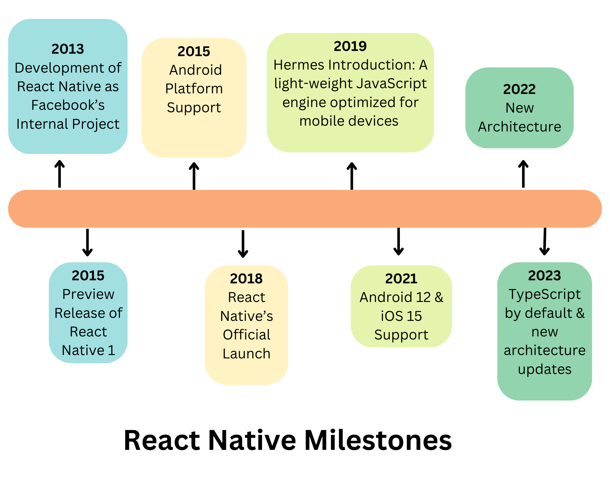 React Native Milestones React Native Milestones