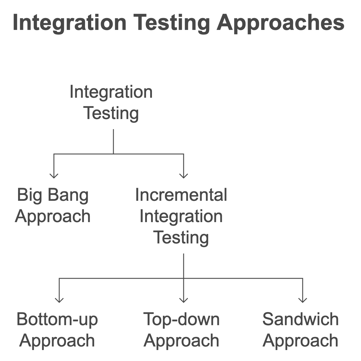 Integration Testing Approaches Integration Testing Approaches