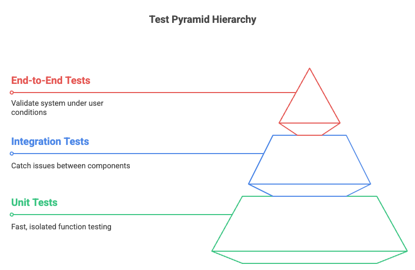 Test Pyramid Hierarchy Test Pyramid Hierarchy