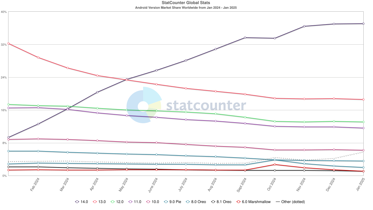 Android Version MarketShare Android Version MarketShare