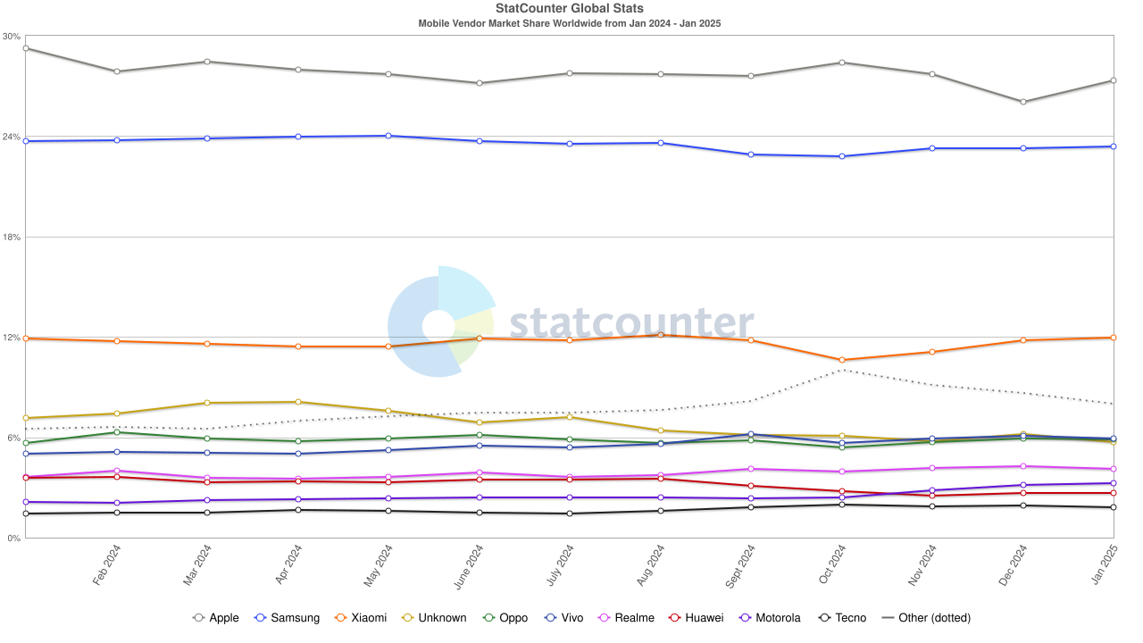 Mobile Vendor Market Share Mobile Vendor Market Share