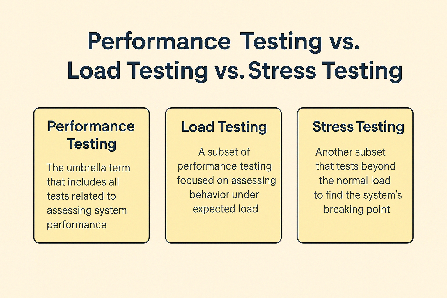 Performance Testing vs. Load Testing vs. Stress Testing Performance Testing vs. Load Testing vs. Stress Testing