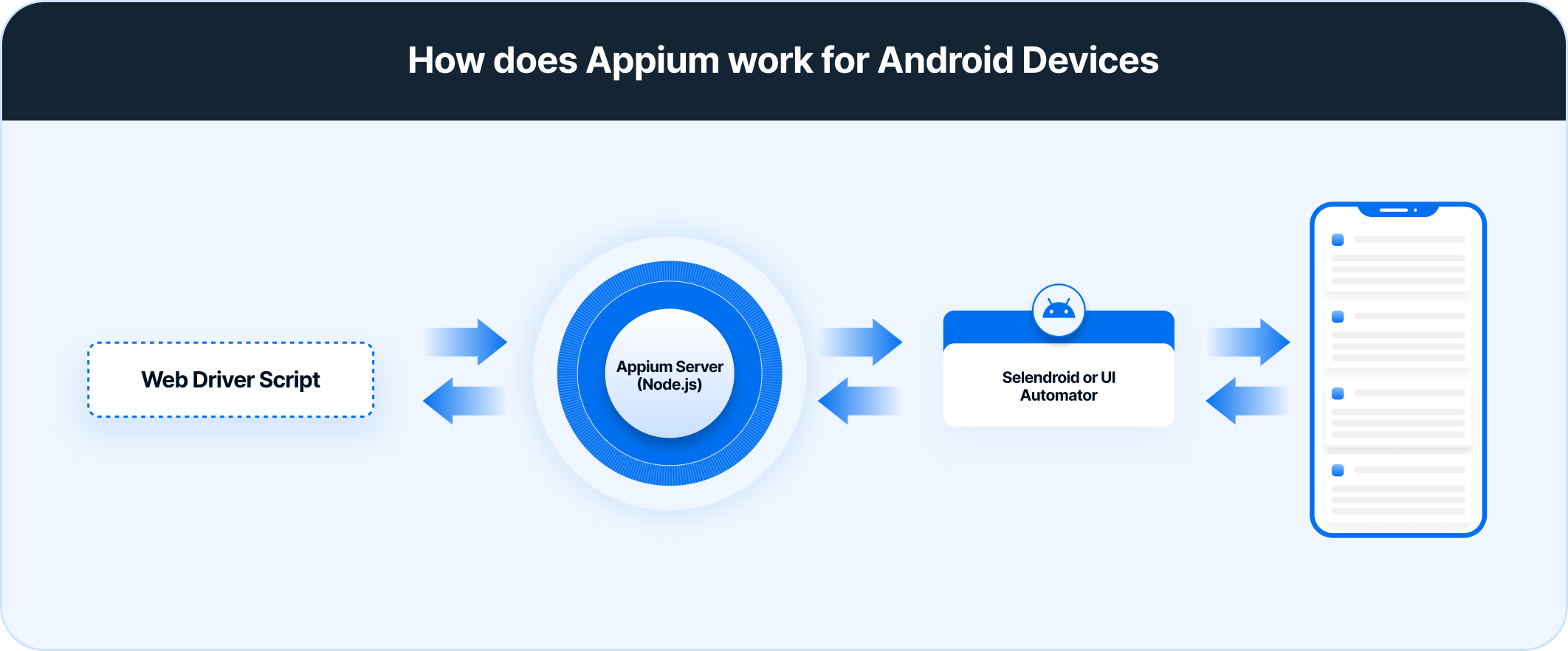 How does Appium work for Android Devices How does Appium work for Android Devices