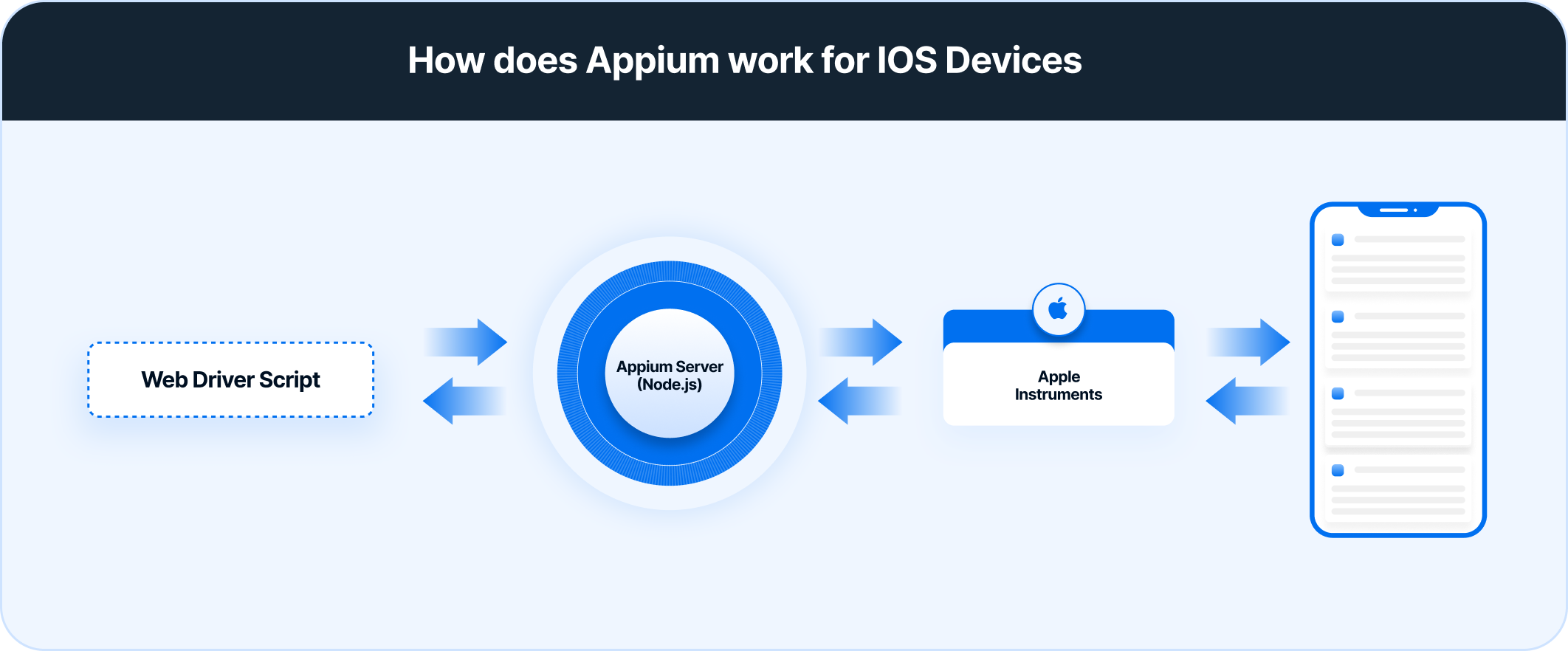 How does Appium work for IOS Devices How does Appium work for IOS Devices