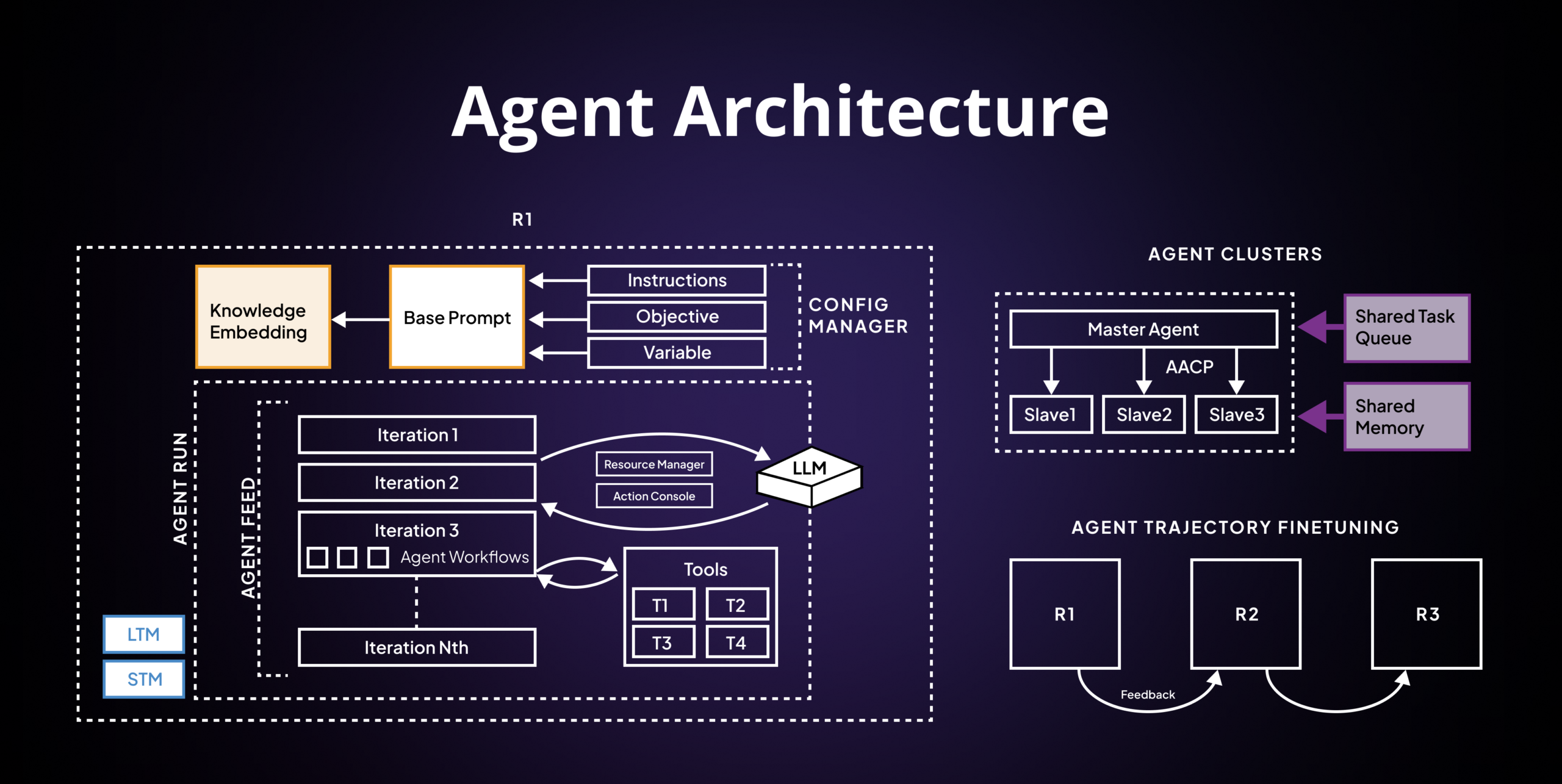 Agent Architecture