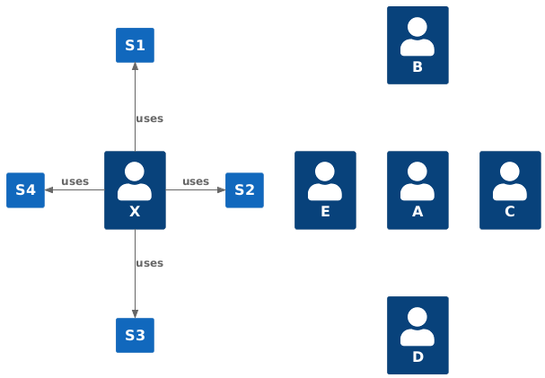 Relationship versus Layout