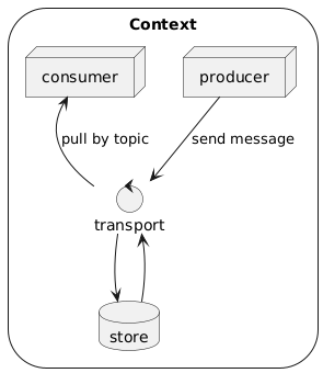 design diagram