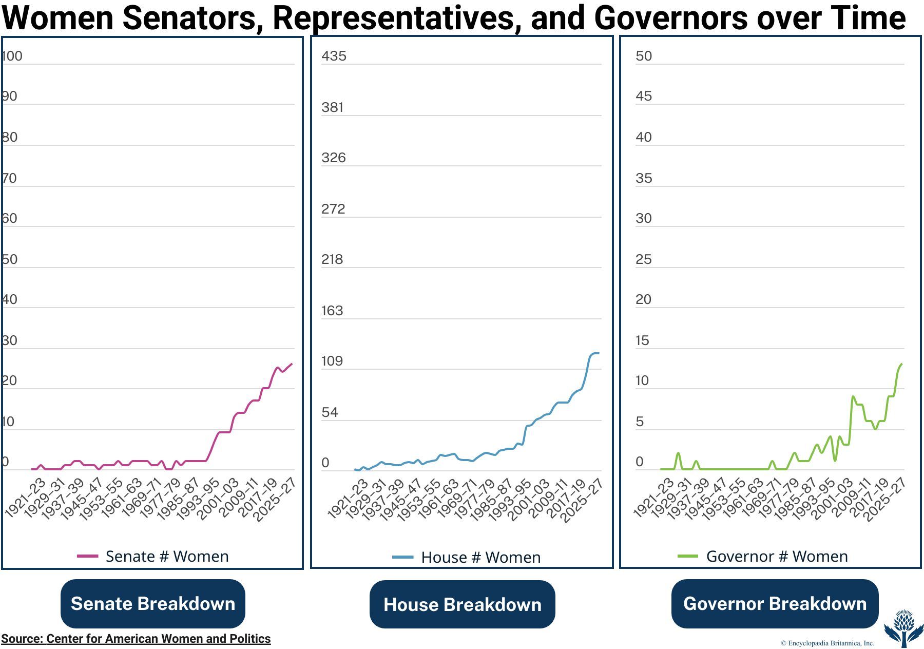 Discover the number of women who have served as senators, representatives, and governors.