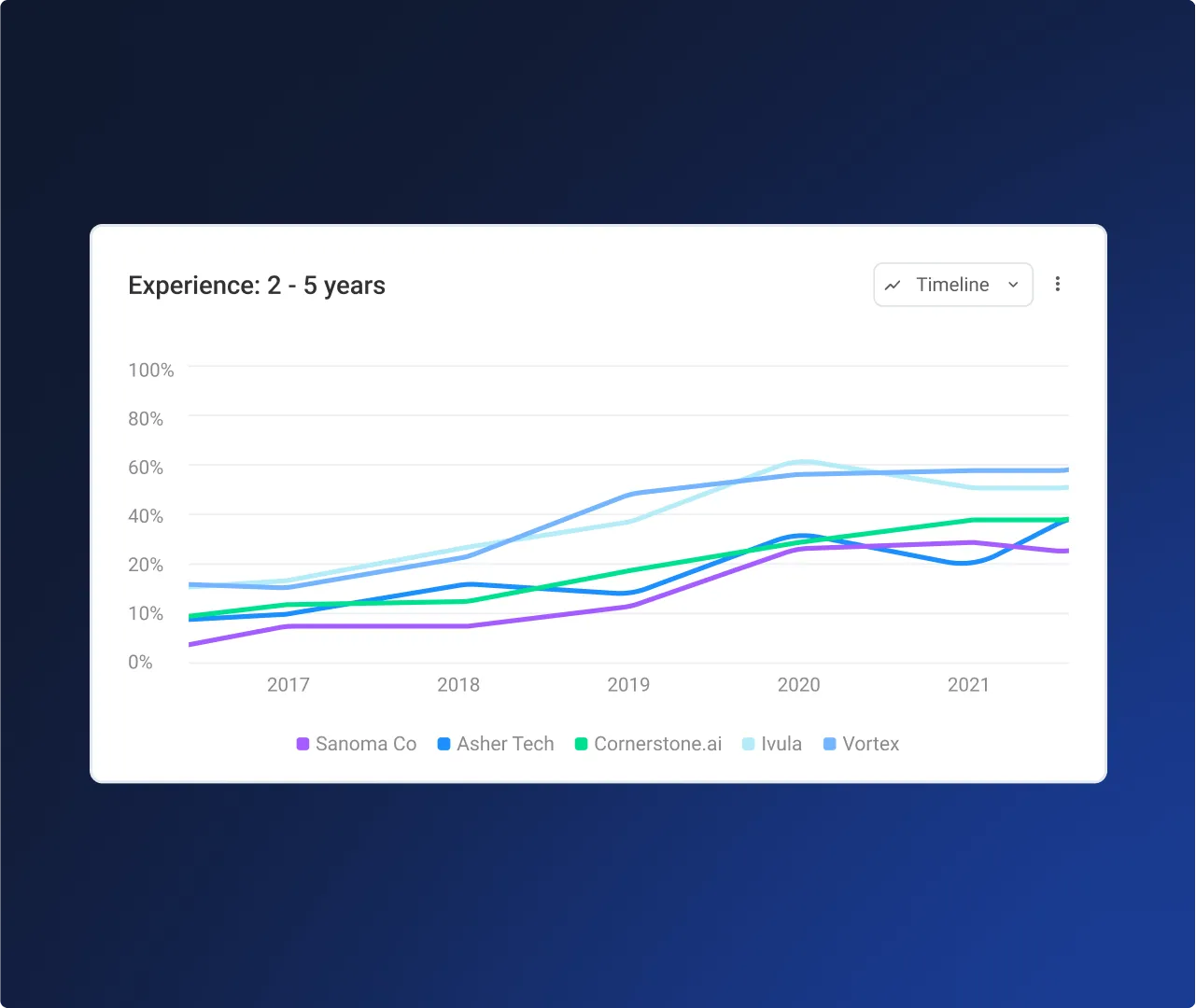 Findem Market Intelligence candidate experience graph