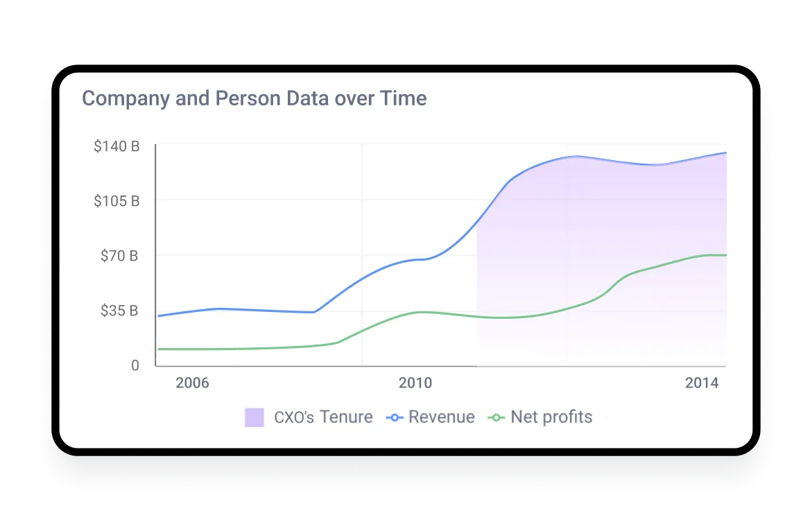 3D data tenure chart