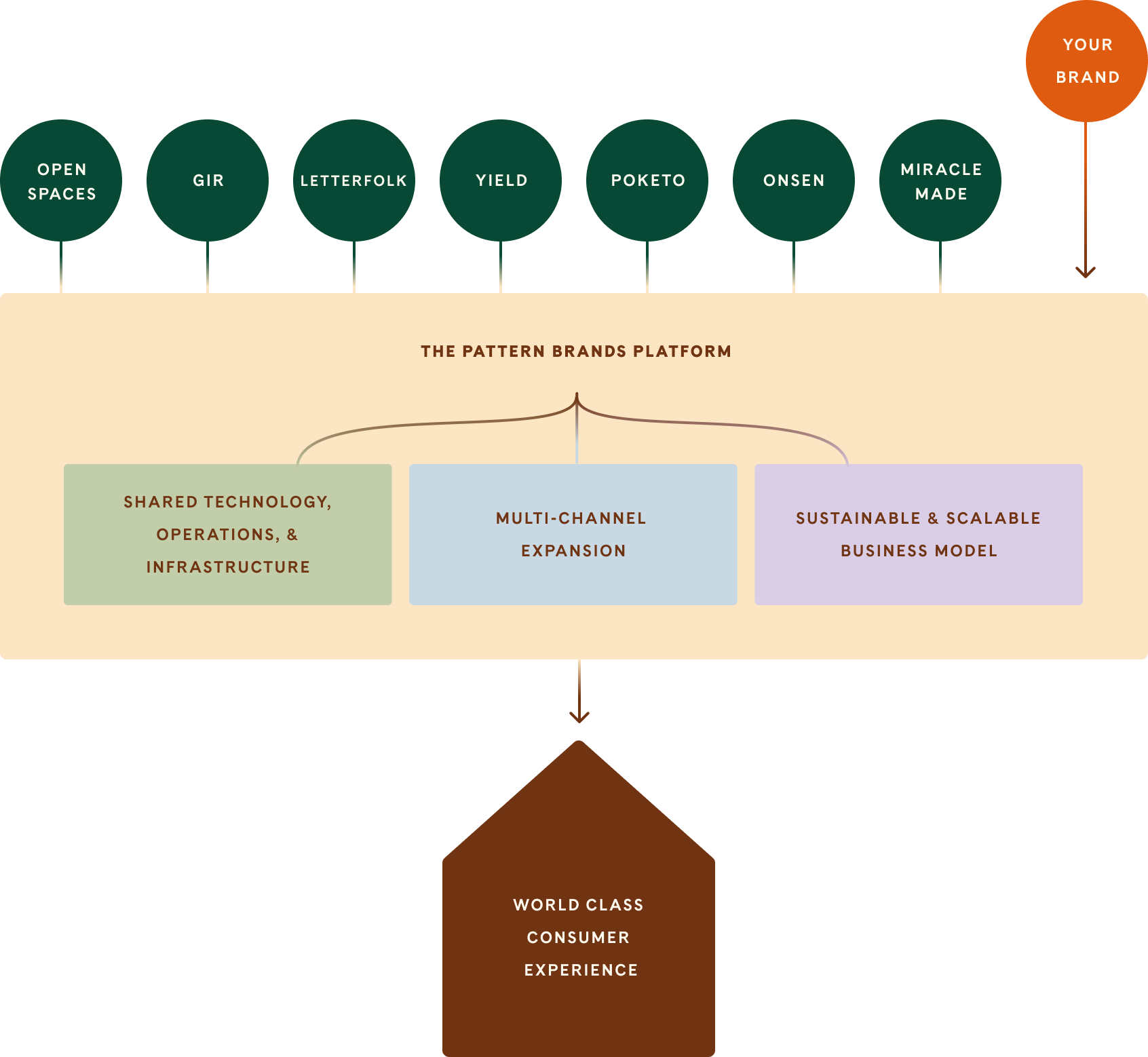 Graph showing the pattern platform