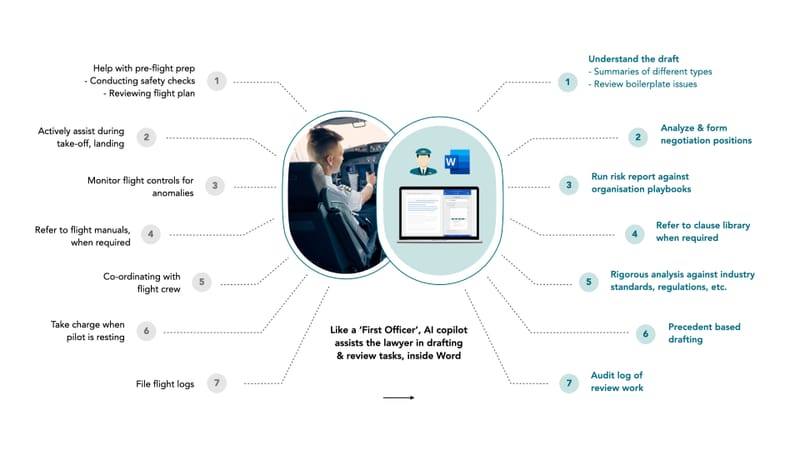 We discuss why Copilot is the right paradigm to infuse AI into knowledge work. We delve deeper into factors driving the development and adoption of Copilots in all knowledge work areas like coding, analytics, contract review and drafting, copywriting, etc.