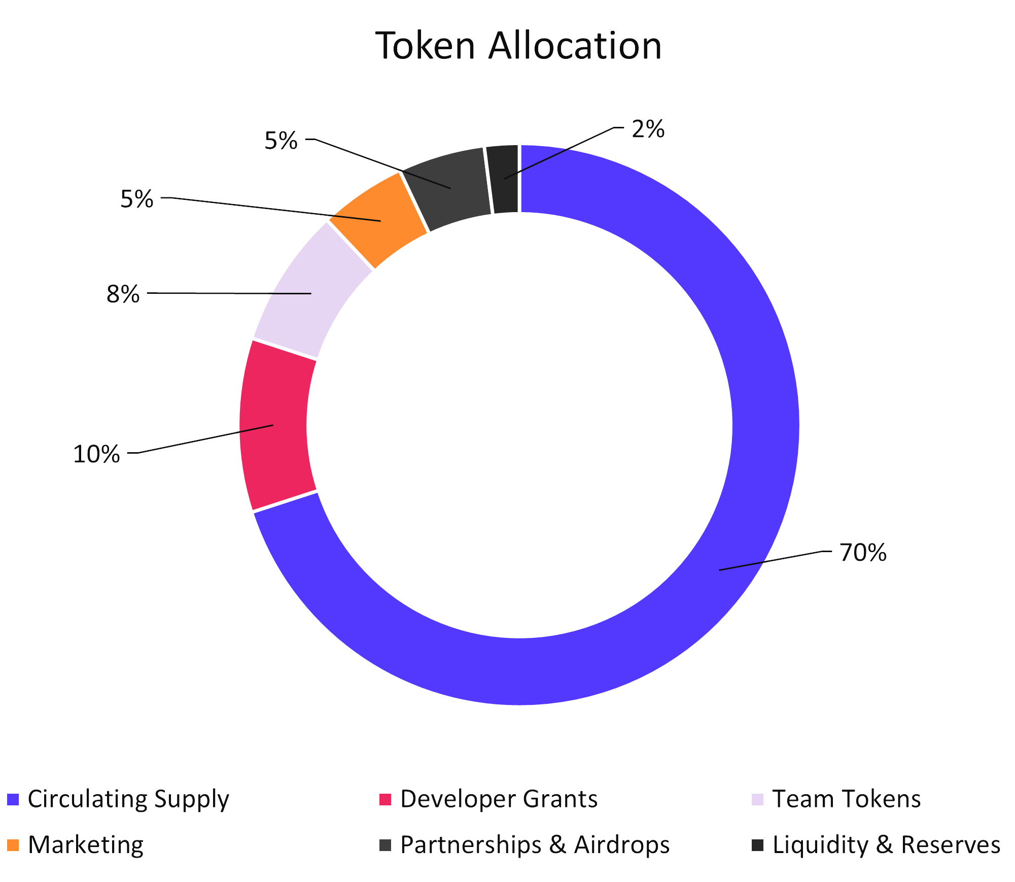 $BWS Token Allocation