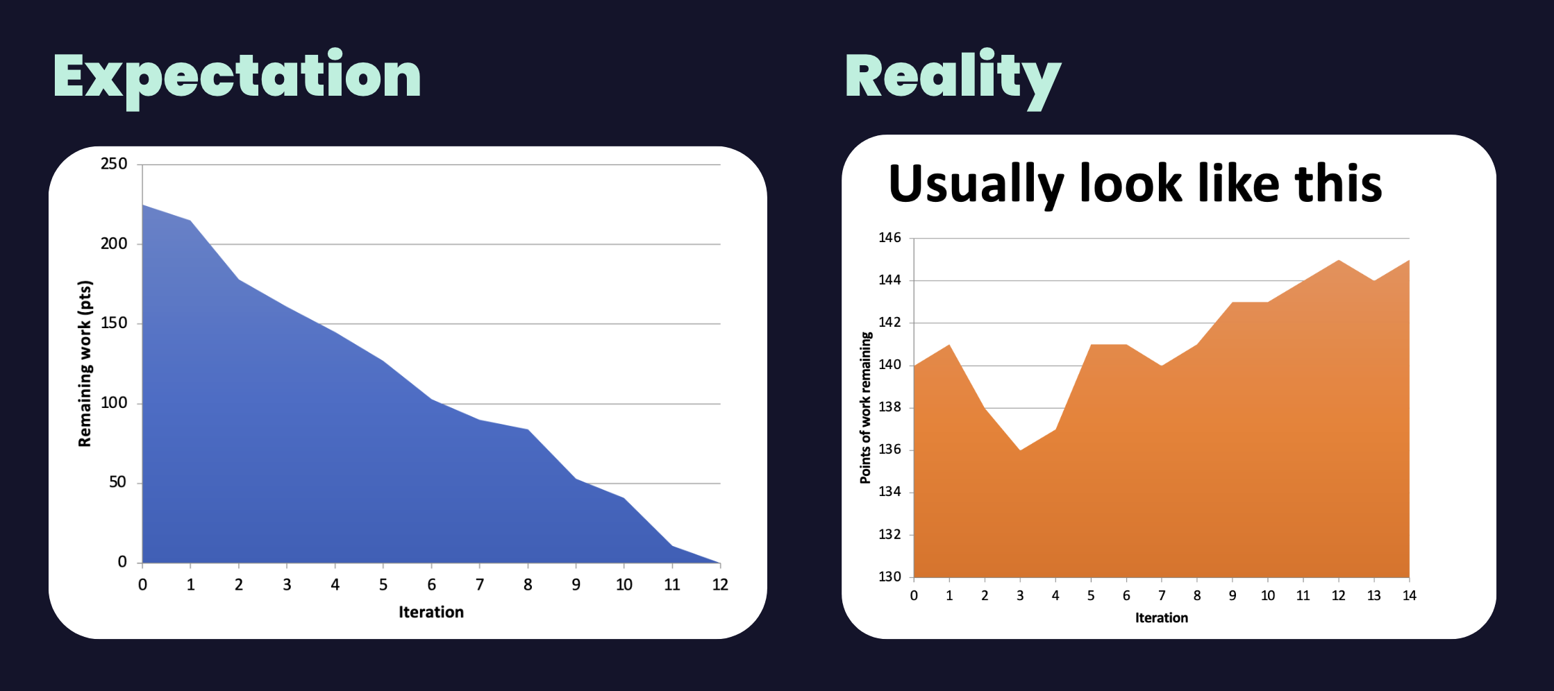 expectation vs reality graph when talking about backlogs
