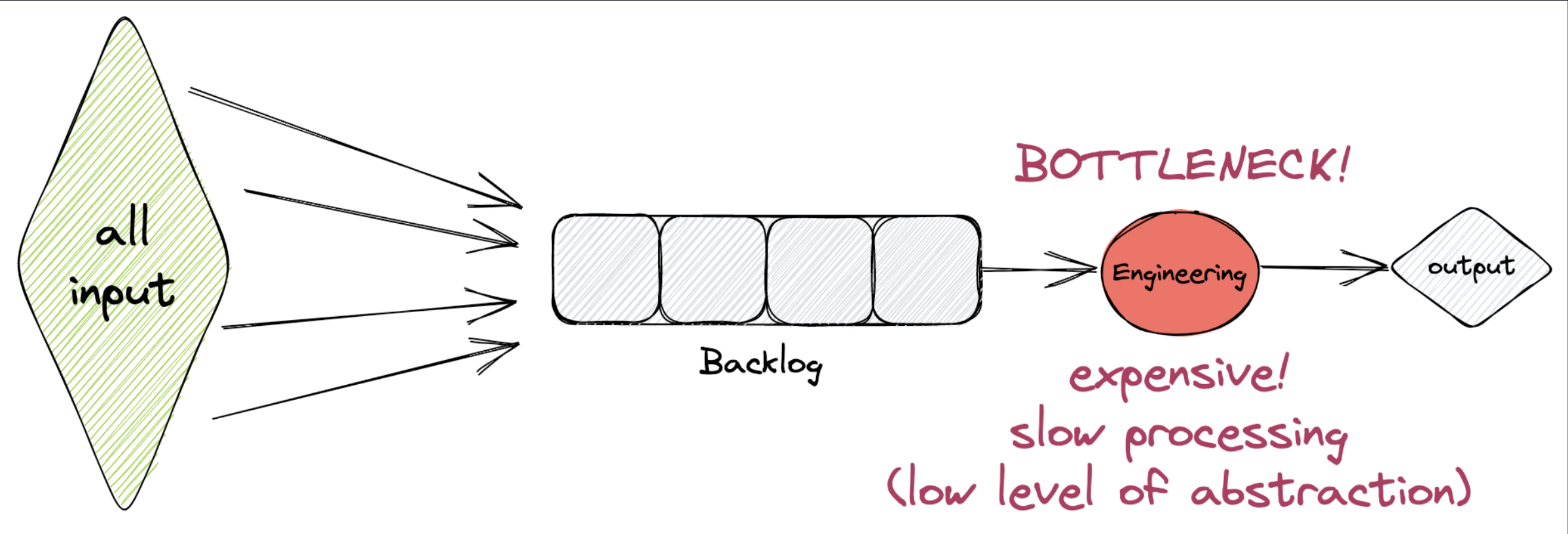 backlog bottlenecks without PO