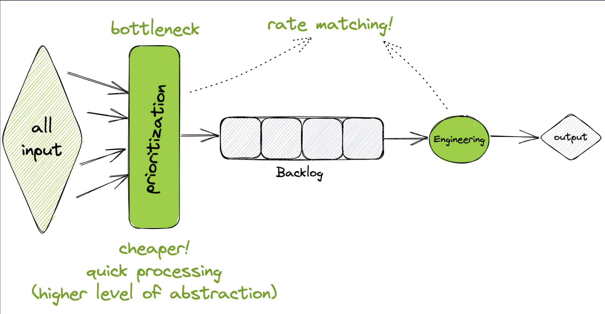 backlog bottleneck with a PO