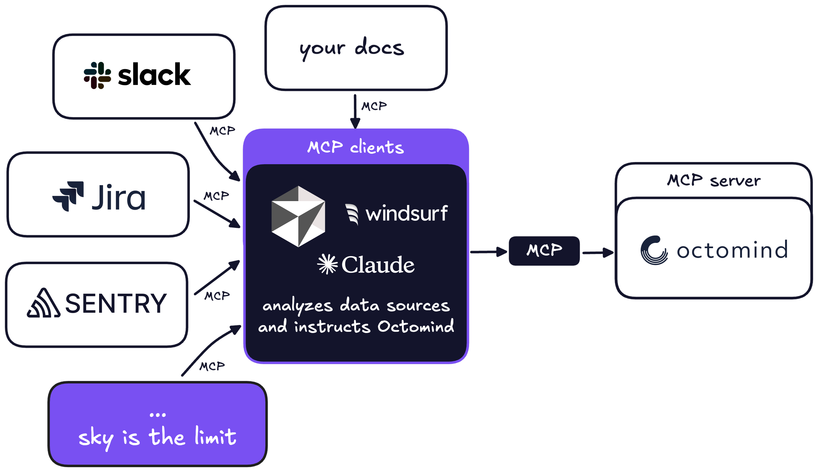 Octomind integrated with Cursor, Windsurf, Claude Desktop and other AI clients via MCP - diagram