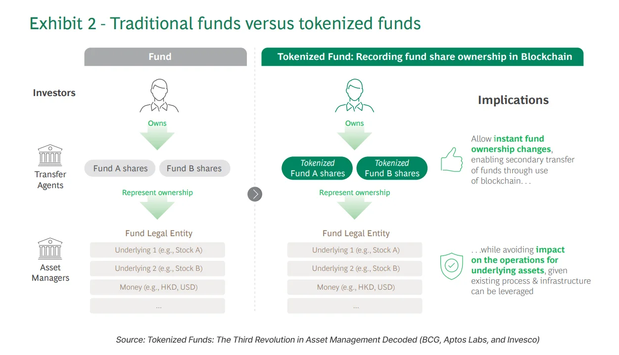 Traditional funds versus tokenized funds