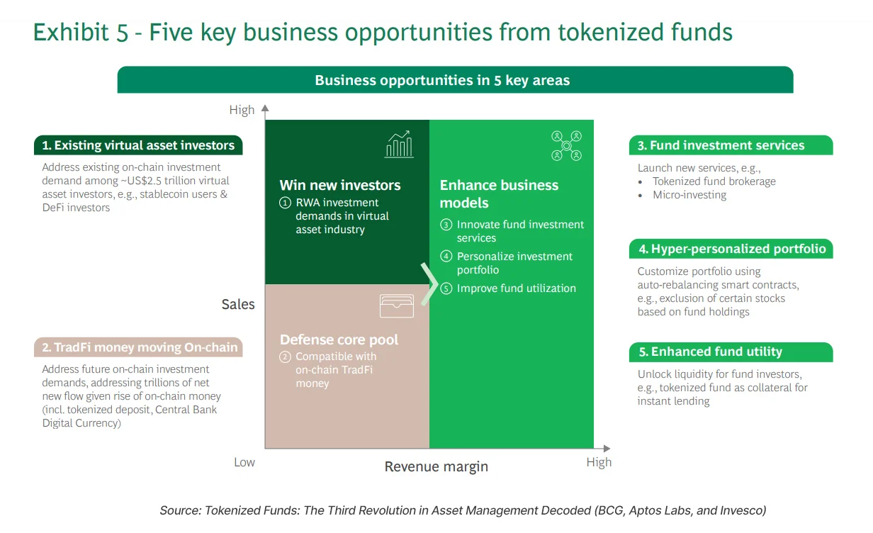 Five key business opportunities from tokenized funds