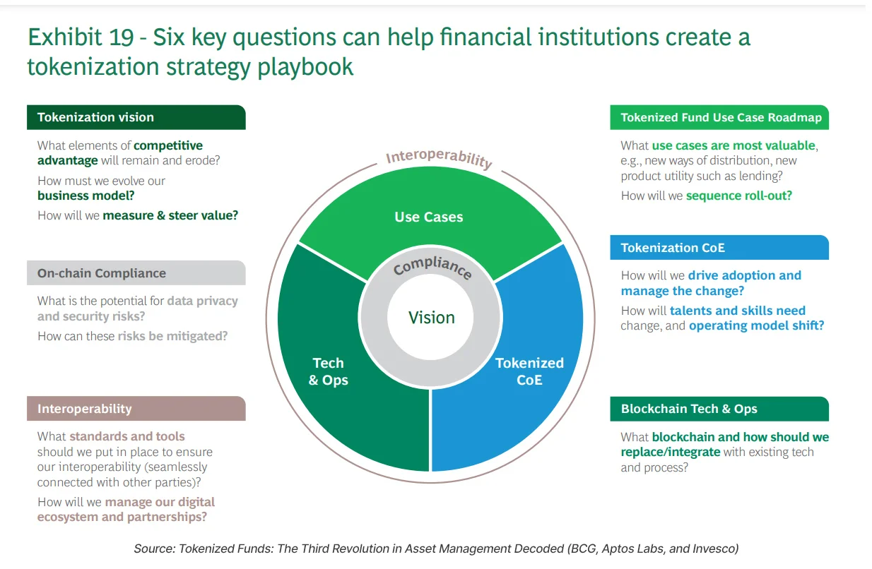 Six key questions to create a tokenization strategy playbook