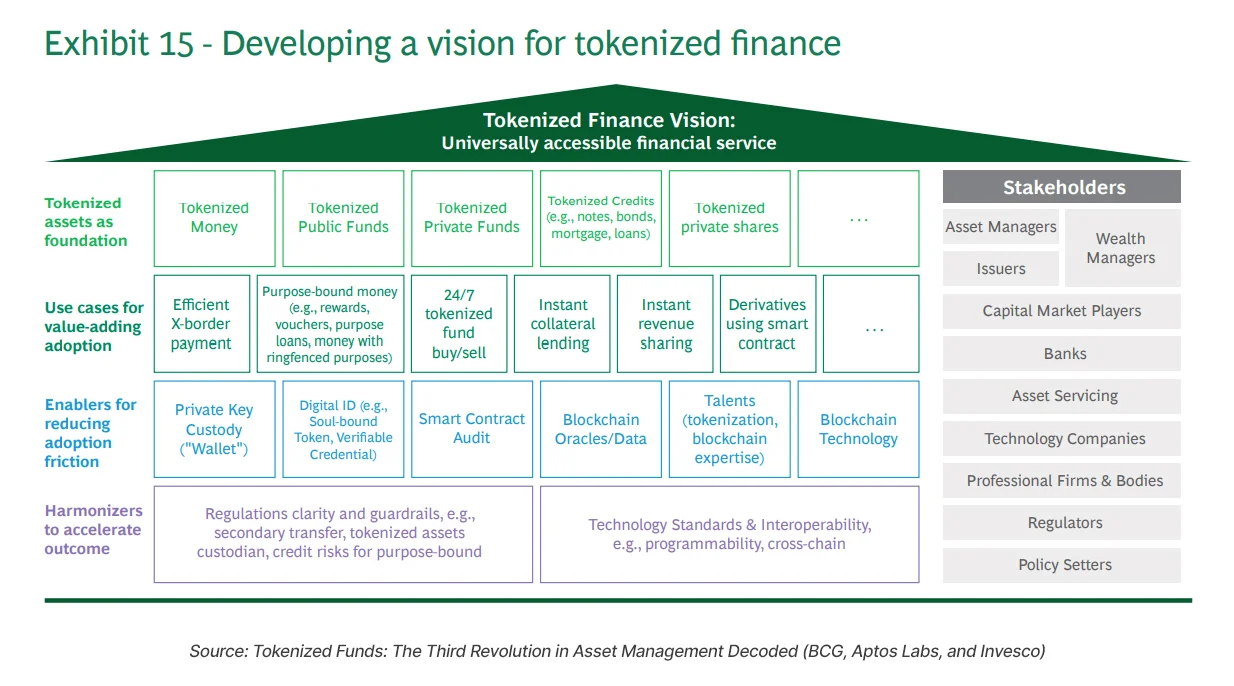 Developing a vision for tokenized finance