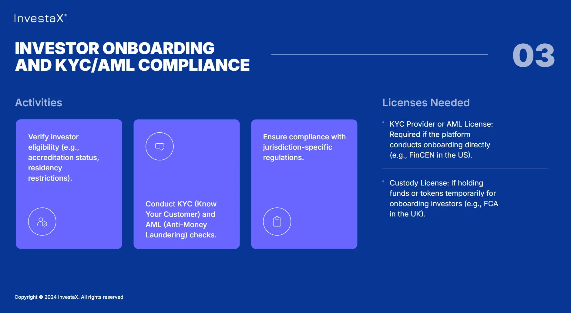 Stage 3 of asset tokenization - INVESTOR ONBOARDING AND KYC AML COMPLIANCE